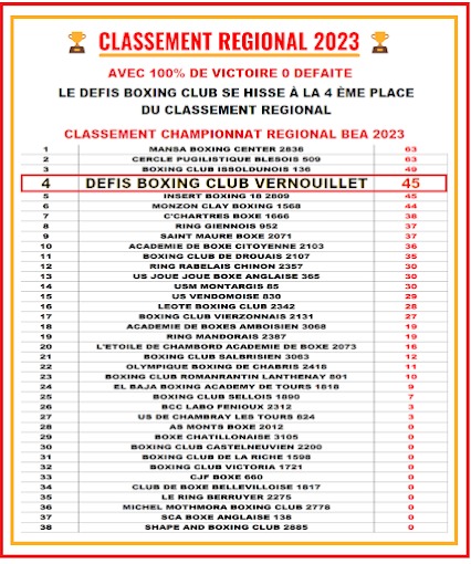 Classement championnat régional